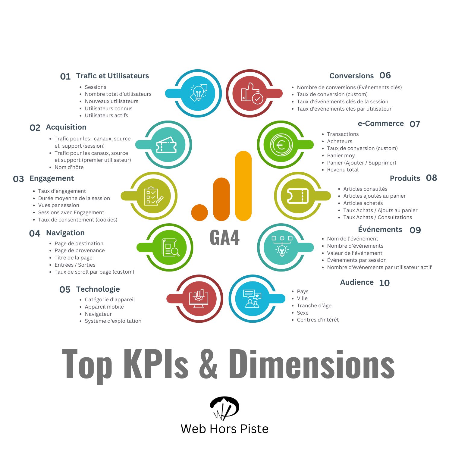 GA4 Top KPI et Dimension