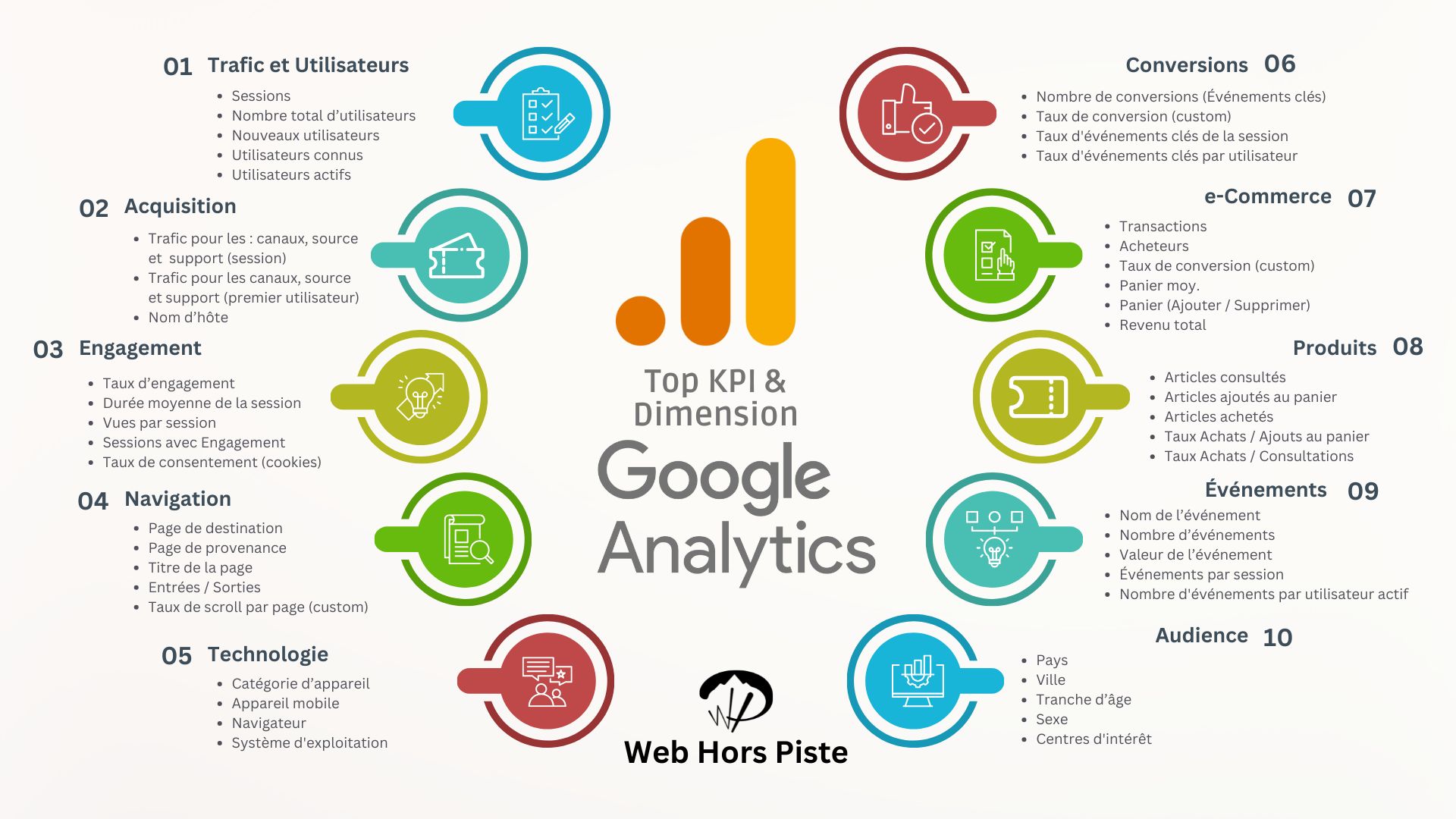 GA4 – 50 KPIs Indispensables pour Analyser le trafic de votre site web