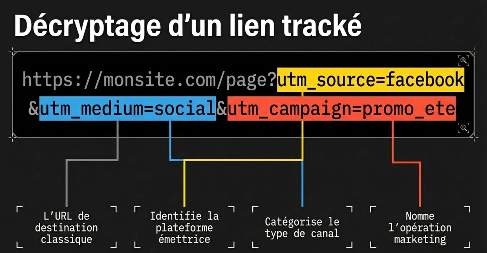 UTM et GA4 – Analyser Réellement Les canaux du trafic dans Google Analytics